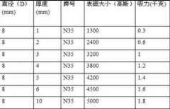 n35等级直径8mm的磁铁多少高斯？