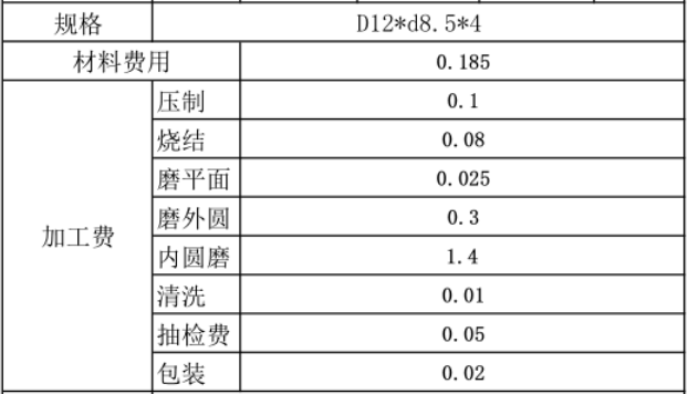 磁铁成本分析表