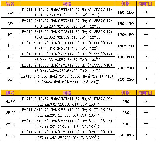 钕铁硼H系列、SH、UH、EH市场价格