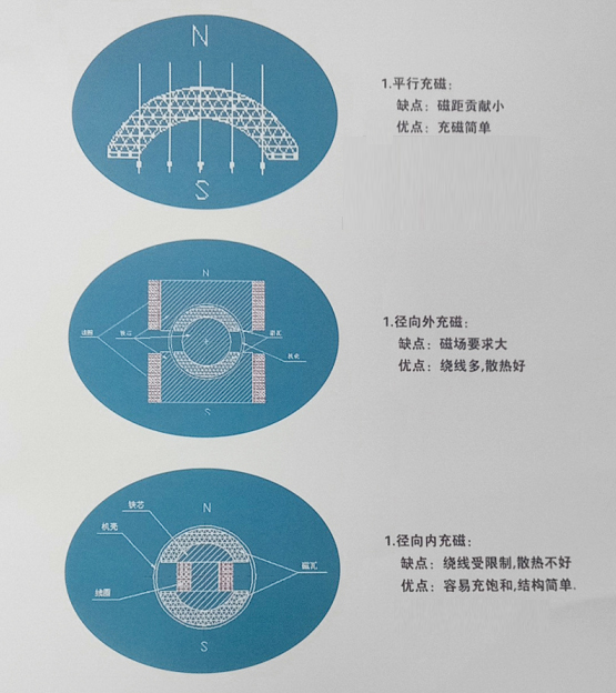 磁铁平行充磁，径向类充磁，径向外充磁优缺点