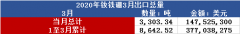 2020年1-3月份钕铁硼出口总量及金额