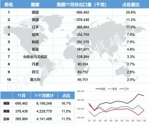 2019年11月我国稀土永磁主要出口国有哪些？