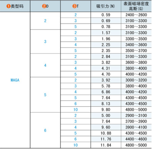 直径2mm3mm4mm5mm6mm吸力及表磁大小