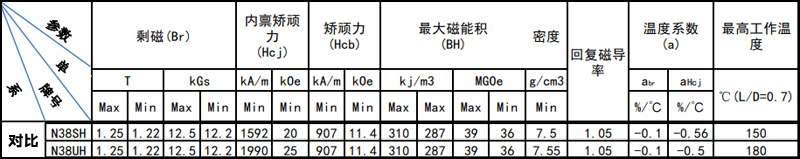 钕铁硼N38UH和N38SH哪个性能好