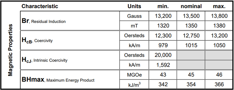 钕铁硼N45SH等级磁性能参数数据（BR HCB HCJ BHMAX)